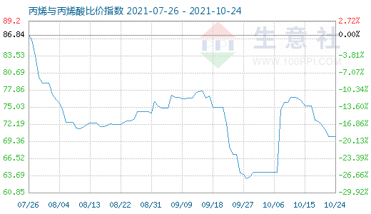 10月24日丙烯與丙烯酸比價指數圖