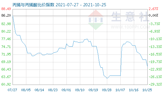 10月25日丙烯與丙烯酸比價指數圖