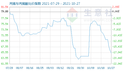 10月27日丙烯與丙烯酸比價指數圖