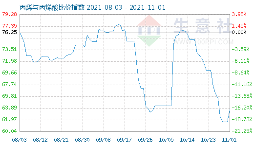 11月1日丙烯與丙烯酸比價指數圖