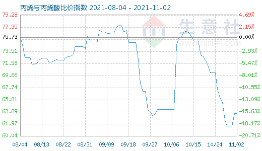 11月2日丙烯與丙烯酸比價指數(shù)圖