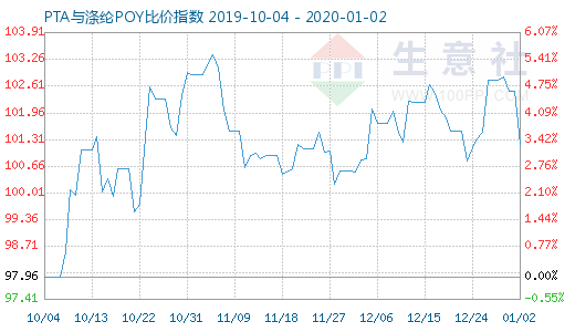1月2日PTA與滌綸POY比價指數(shù)圖
