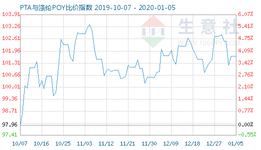 1月5日PTA與滌綸POY比價指數圖