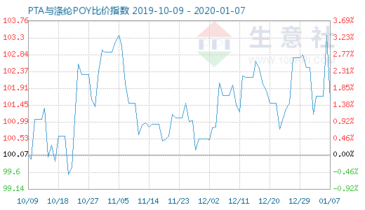 1月7日PTA與滌綸POY比價指數圖