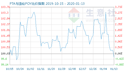1月13日PTA與滌綸POY比價指數(shù)圖