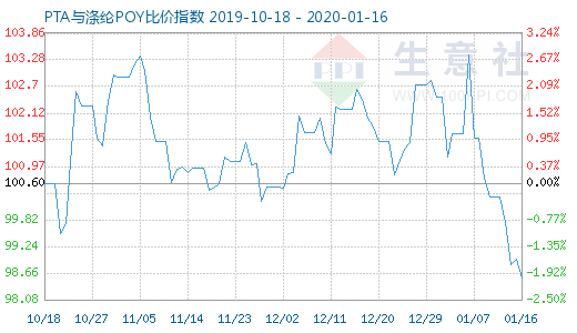 1月16日PTA與滌綸POY比價指數圖