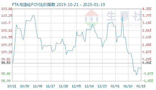 1月19日PTA與滌綸POY比價指數圖