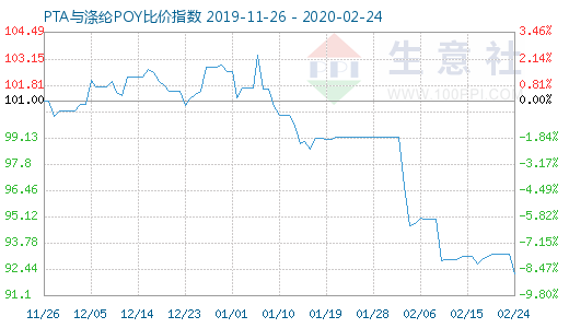 2月24日PTA與滌綸POY比價指數圖