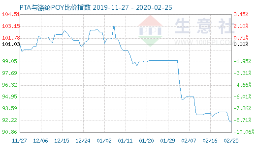 2月25日PTA與滌綸POY比價(jià)指數(shù)圖