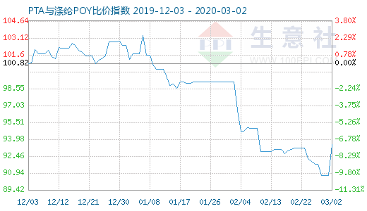 3月2日PTA與滌綸POY比價指數(shù)圖