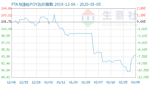 3月5日PTA與滌綸POY比價指數圖