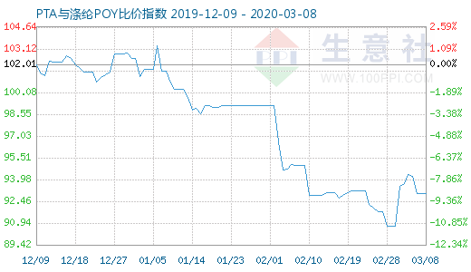 3月8日PTA與滌綸POY比價指數圖