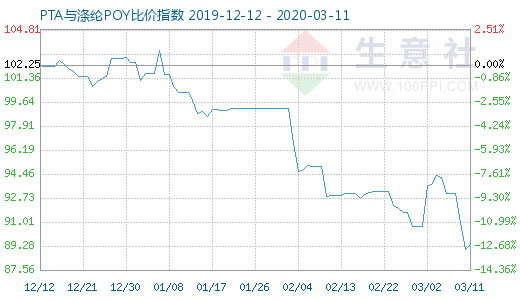3月11日PTA與滌綸POY比價(jià)指數(shù)圖