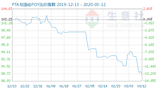 3月12日PTA與滌綸POY比價指數(shù)圖