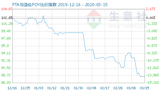 3月15日PTA與滌綸POY比價指數(shù)圖