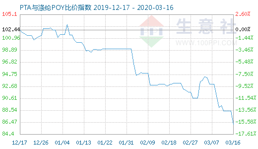 3月16日PTA與滌綸POY比價指數圖