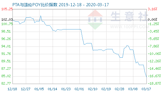 3月17日PTA與滌綸POY比價指數圖