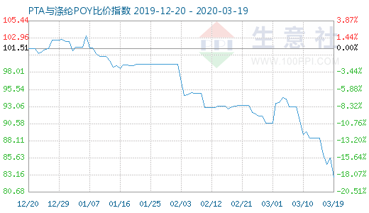3月19日PTA與滌綸POY比價指數圖