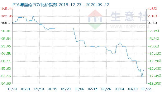 3月22日PTA與滌綸POY比價指數圖