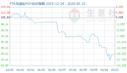 3月23日PTA與滌綸POY比價指數圖
