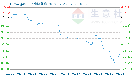 3月24日PTA與滌綸POY比價指數圖