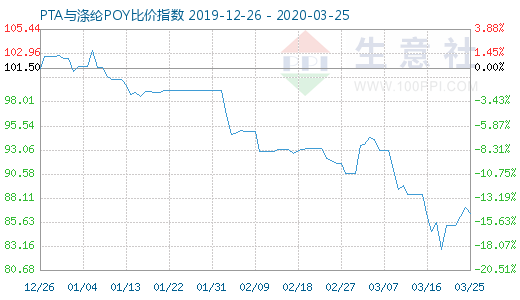 3月25日PTA與滌綸POY比價指數圖