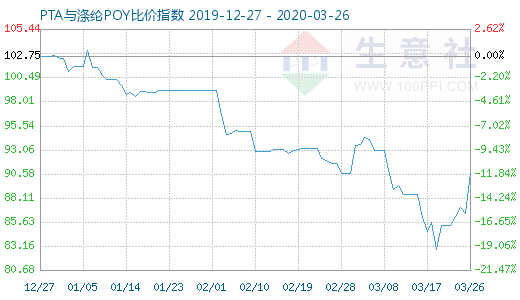 3月26日PTA與滌綸POY比價指數圖