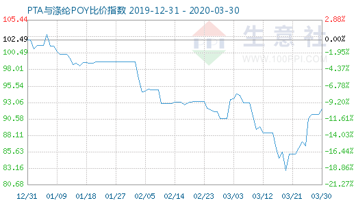 3月30日PTA與滌綸POY比價指數圖