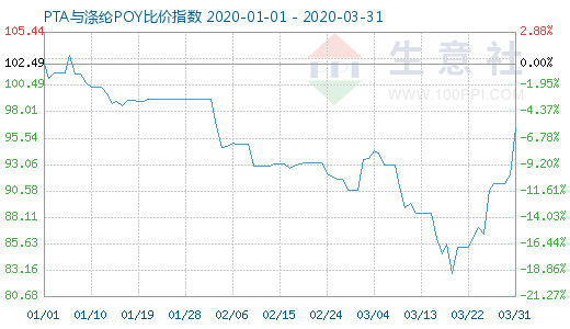 3月31日PTA與滌綸POY比價指數(shù)圖