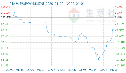 4月1日PTA與滌綸POY比價(jià)指數(shù)圖