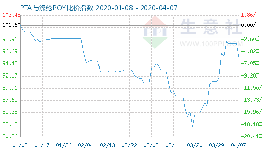 4月7日PTA與滌綸POY比價指數(shù)圖