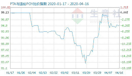 4月16日PTA與滌綸POY比價(jià)指數(shù)圖