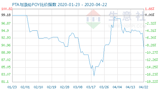 4月22日PTA與滌綸POY比價(jià)指數(shù)圖