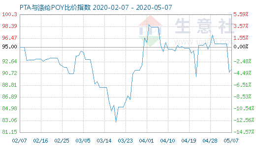 5月7日PTA與滌綸POY比價指數(shù)圖