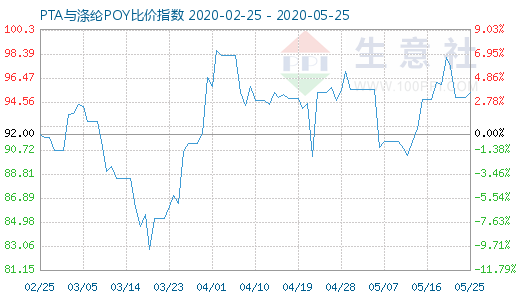 5月25日PTA與滌綸POY比價(jià)指數(shù)圖