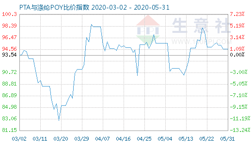 5月31日PTA與滌綸POY比價(jià)指數(shù)圖
