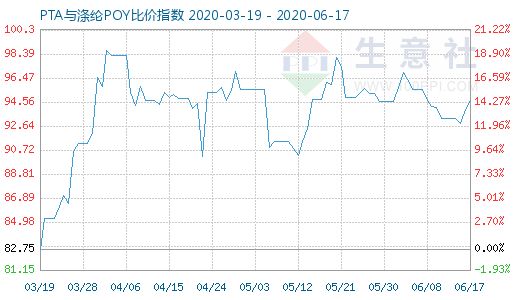 6月17日PTA與滌綸POY比價(jià)指數(shù)圖