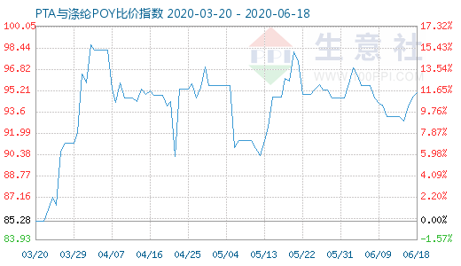 6月18日PTA與滌綸POY比價(jià)指數(shù)圖