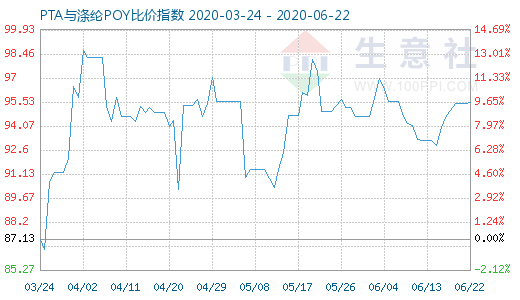 6月22日PTA與滌綸POY比價指數(shù)圖
