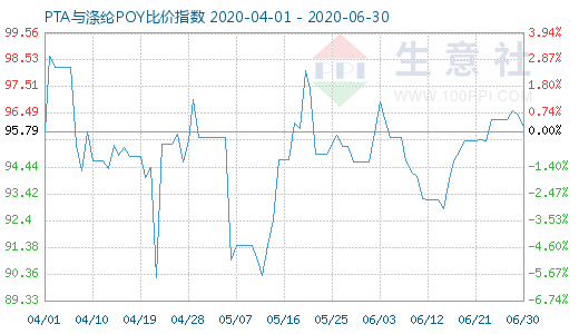 6月30日PTA與滌綸POY比價(jià)指數(shù)圖