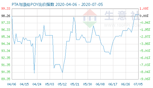 7月5日PTA與滌綸POY比價(jià)指數(shù)圖