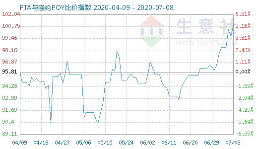7月8日PTA與滌綸POY比價指數圖