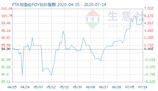 7月14日PTA與滌綸POY比價(jià)指數(shù)圖