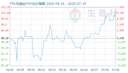 7月15日PTA與滌綸POY比價指數(shù)圖