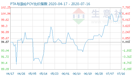 7月16日PTA與滌綸POY比價指數圖
