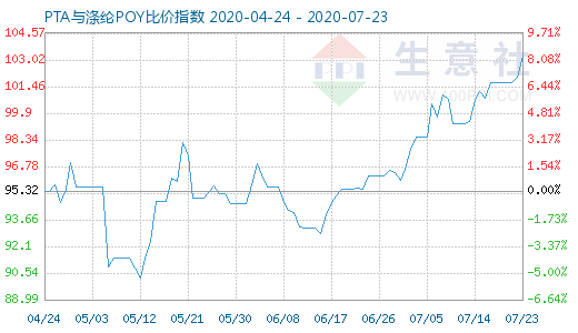 7月23日PTA與滌綸POY比價(jià)指數(shù)圖