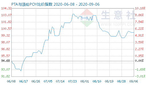 9月6日PTA與滌綸POY比價(jià)指數(shù)圖