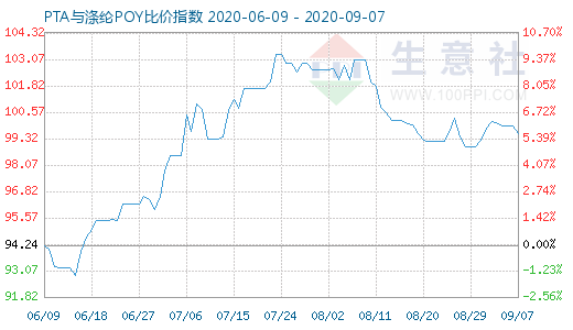 9月7日PTA與滌綸POY比價(jià)指數(shù)圖