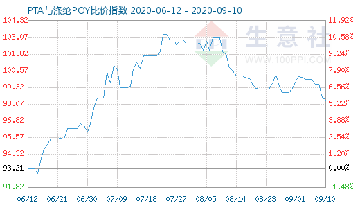 9月10日PTA與滌綸POY比價(jià)指數(shù)圖