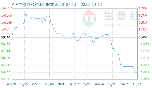 10月11日PTA與滌綸POY比價(jià)指數(shù)圖